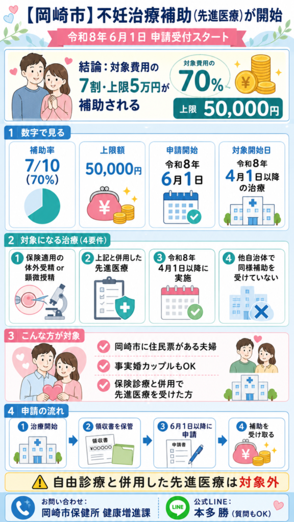岡崎市の不妊治療（先進医療）補助制度を1枚にまとめたインフォグラフィック。令和8年6月1日申請開始、対象費用の7割・上限5万円、対象条件と申請フローを図解。