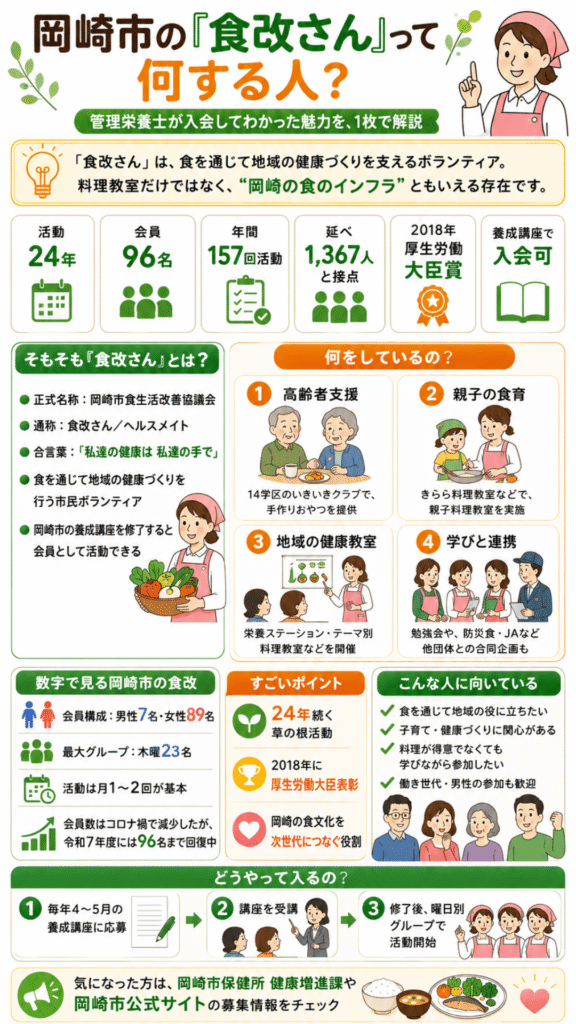 岡崎市食改さんの活動を一枚の画像で解説