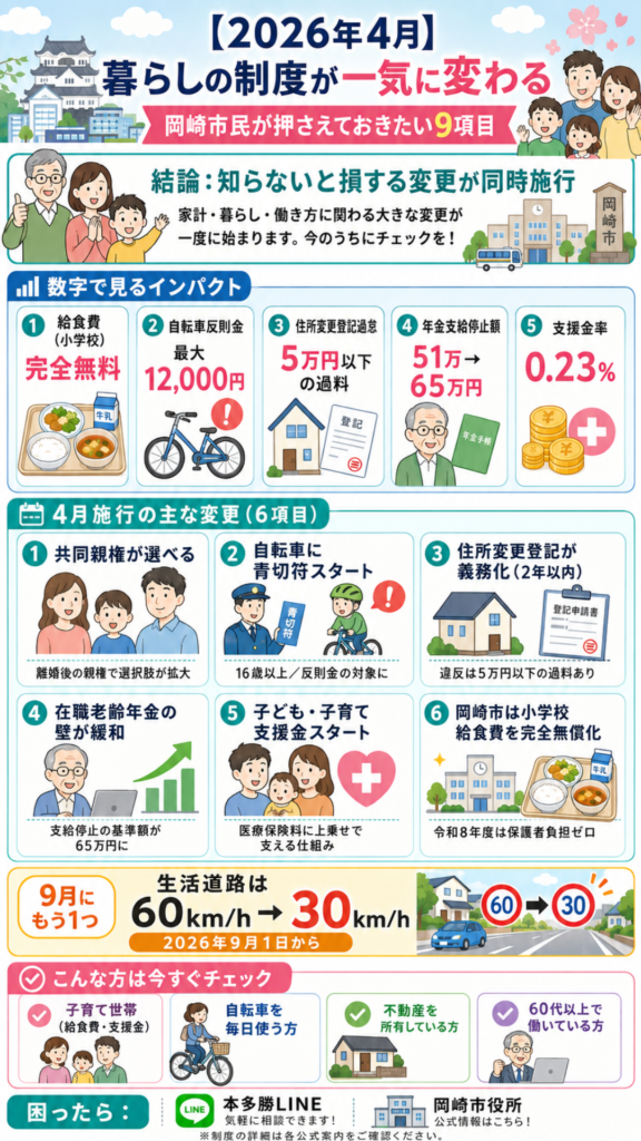 2026年4月施行の制度変更を1枚にまとめたインフォグラフィック。共同親権・自転車青切符・住所変更登記義務化・在職老齢年金緩和・子ども子育て支援金・岡崎市給食費無償化を整理。