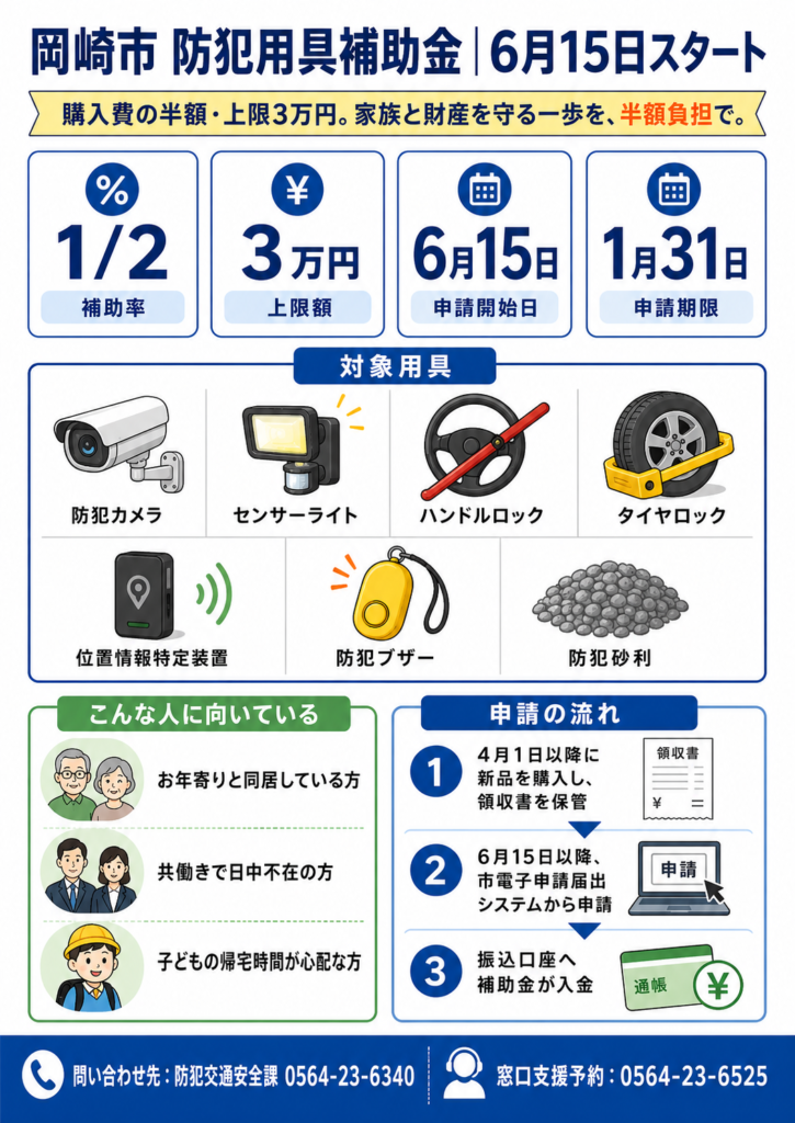 岡崎市の防犯用具購入費補助金を1枚にまとめたインフォグラフィック。申請受付期間は2026年6月15日から2027年1月31日まで。補助率は購入費の2分の1で上限3万円。対象は防犯カメラ、センサーライト、ハンドルロック、タイヤロック、位置情報特定装置、防犯ブザー、防犯砂利の7種類。