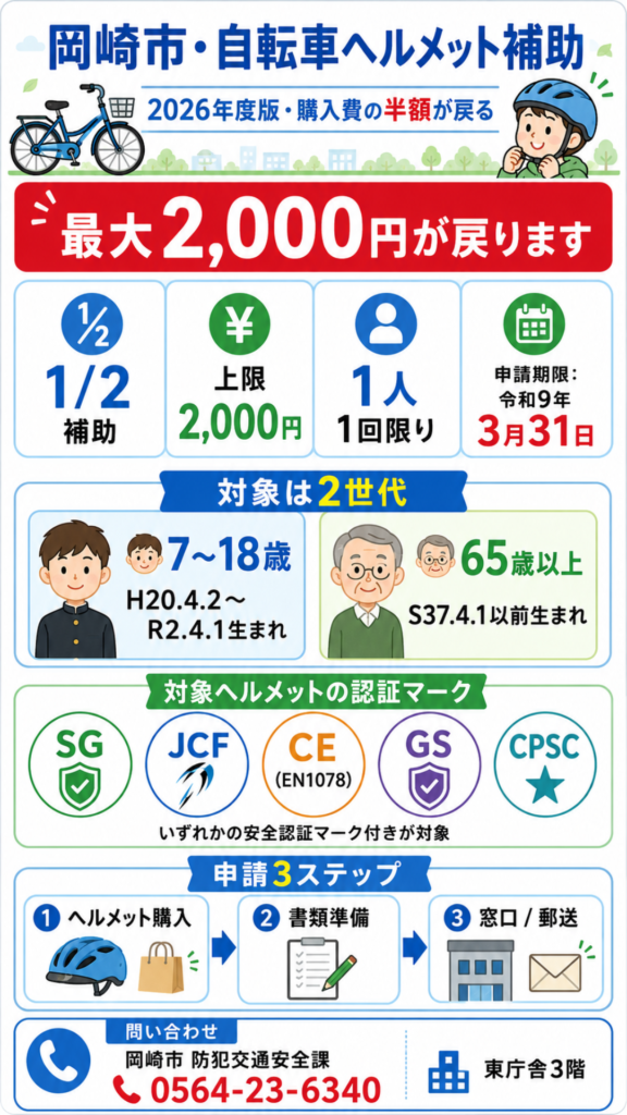 岡崎市の自転車ヘルメット購入費補助制度の概要図。対象者は7〜18歳と65歳以上、補助金額は購入費の1/2で上限2000円、申請期限は令和9年3月31日。