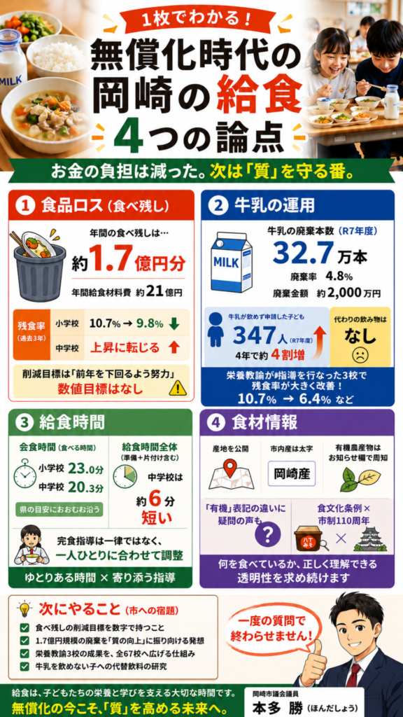 岡崎市の学校給食の質に関する4つの論点（食品ロス・牛乳・給食時間・食材情報）と主要な数字をまとめたインフォグラフィック