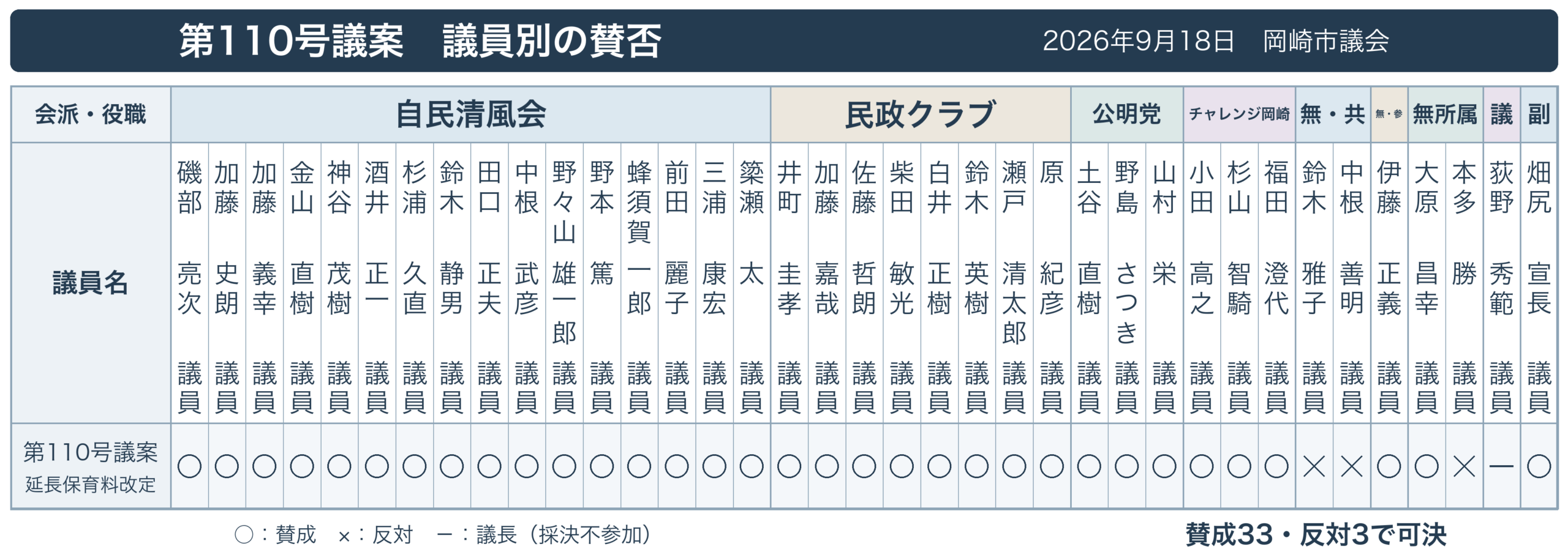 第110号議案の議員別賛否一覧。賛成33、反対3で可決。反対は鈴木雅子議員、中根善明議員、本多勝議員。荻野秀範議員は議長として採決不参加。その他33名は賛成。