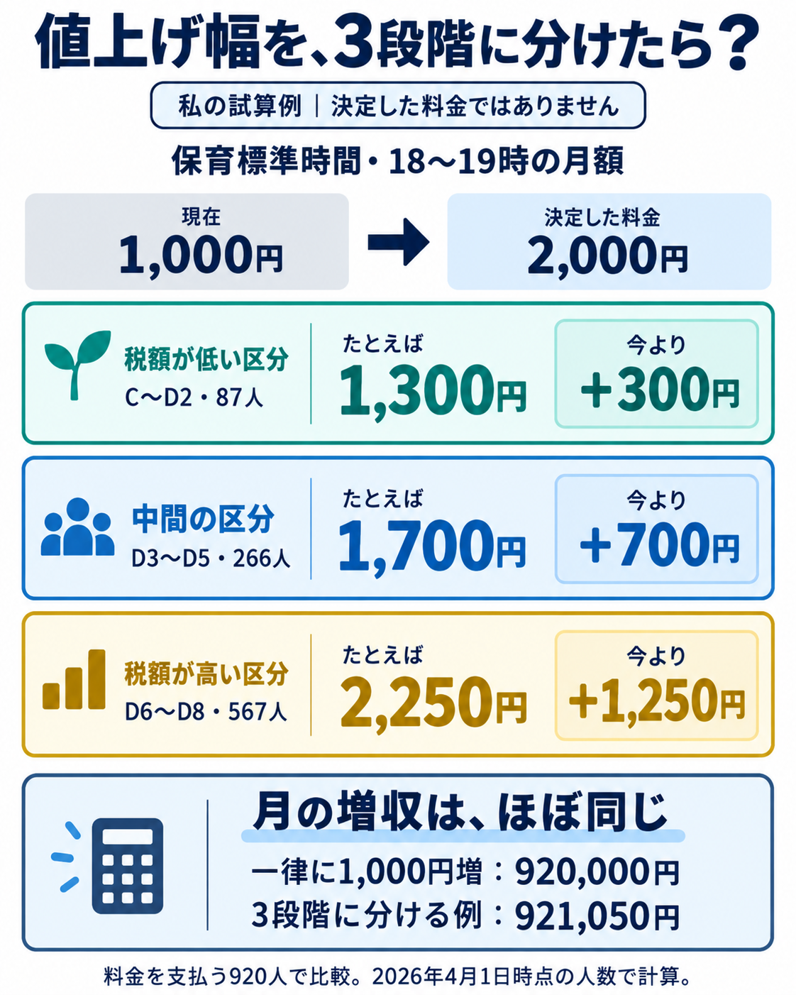 現行月1000円の標準時間認定18〜19時で比較。決定した料金は2000円。試算例はC〜D2の87人が1300円、D3〜D5の266人が1700円、D6〜D8の567人が2250円。920人の月の増収は一律1000円増なら920000円、3段階なら921050円。