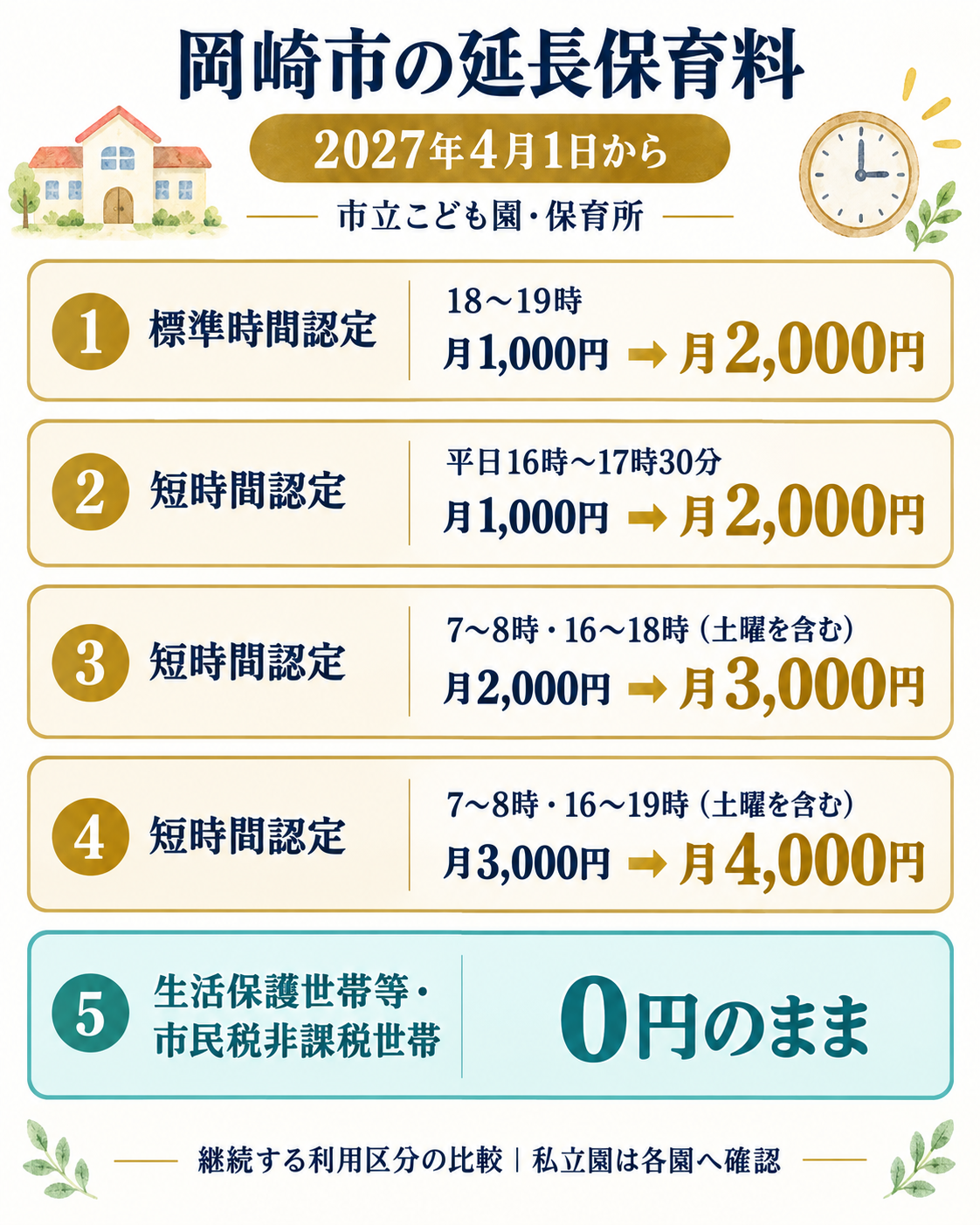 2027年4月1日からの市立こども園・保育所の延長保育料。有料区分は月1000円ずつ増額。生活保護世帯等・市民税非課税世帯は0円を継続。