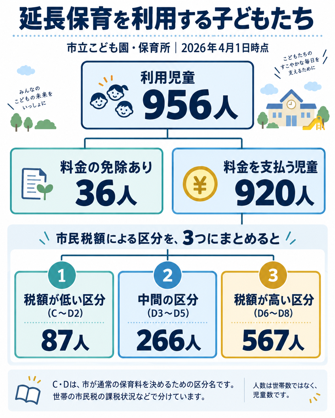 利用児童956人のうち免除36人、料金を支払う児童920人。市民税額が低いC〜D2は87人、中間のD3〜D5は266人、高いD6〜D8は567人。人数は2026年4月1日時点の児童数。