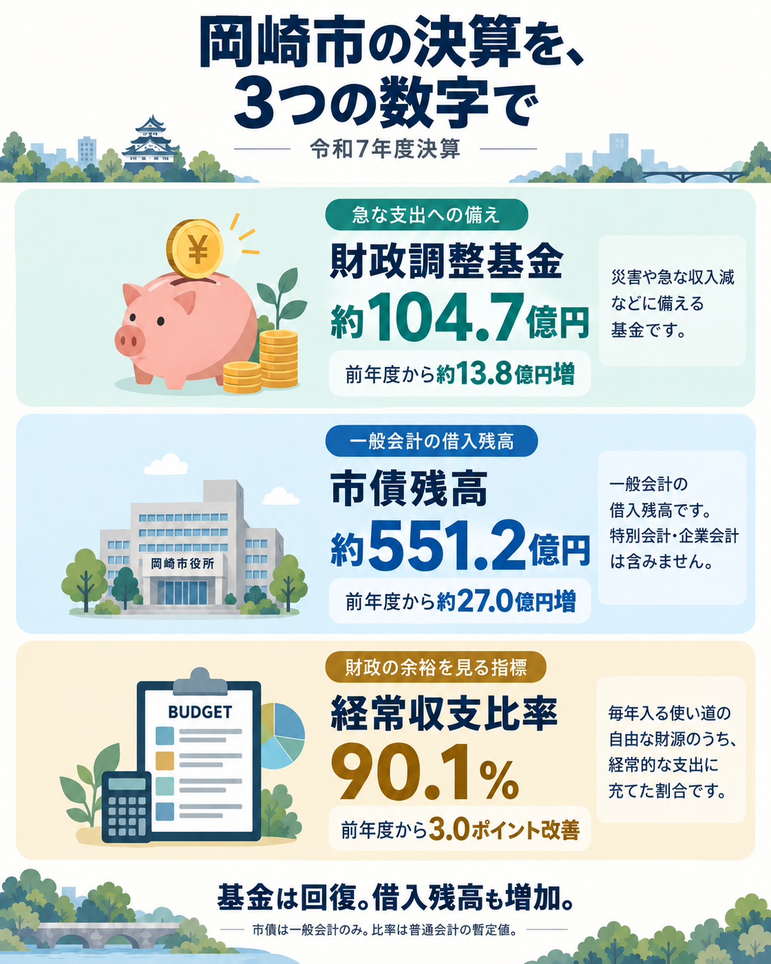 令和7年度決算。財政調整基金約104.7億円、一般会計の市債残高約551.2億円、普通会計の経常収支比率90.1%。基金と借入残高は増加、比率は改善。