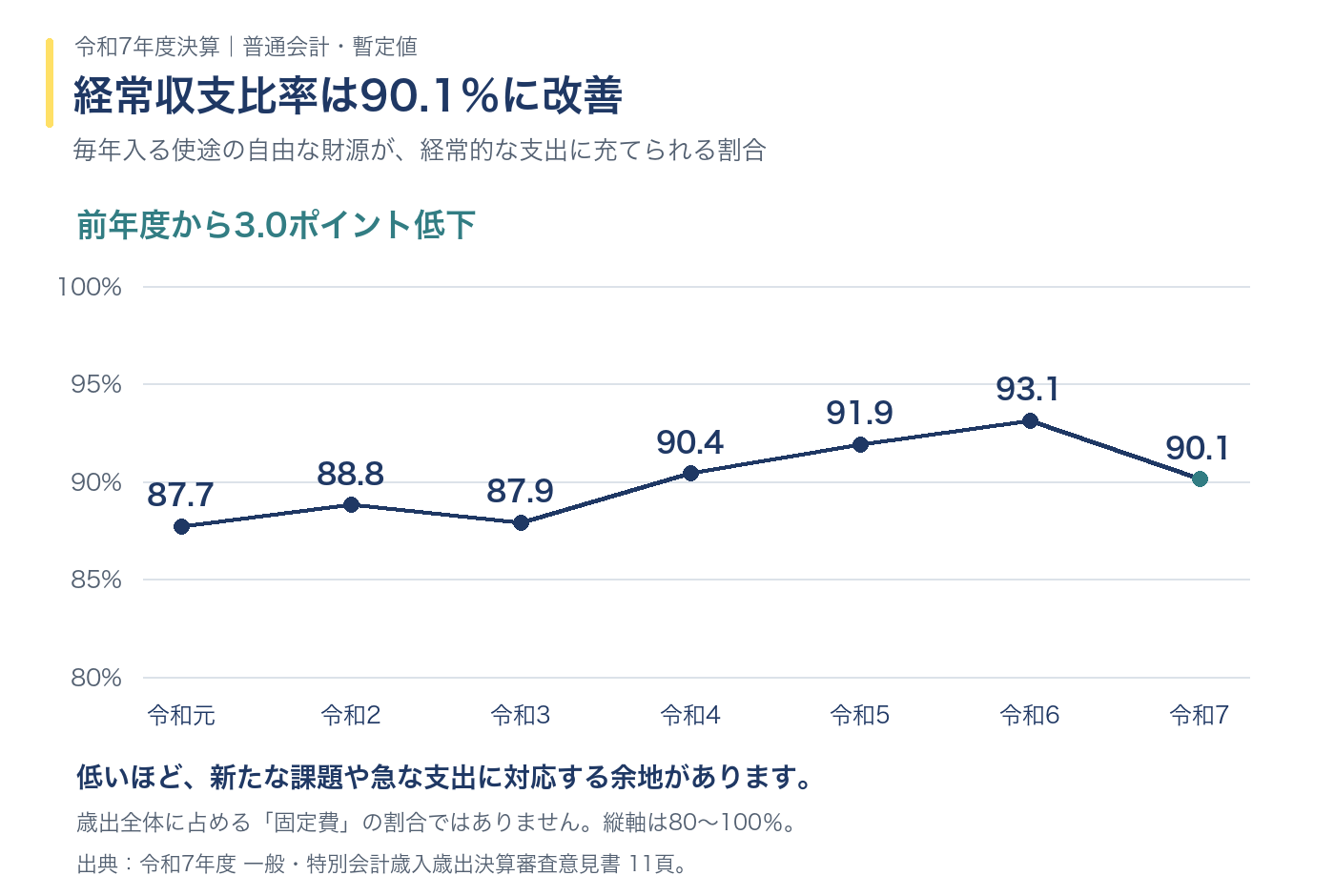 経常収支比率は令和元年度87.7%、2年度88.8%、3年度87.9%、4年度90.4%、5年度91.9%、6年度93.1%、7年度90.1%。