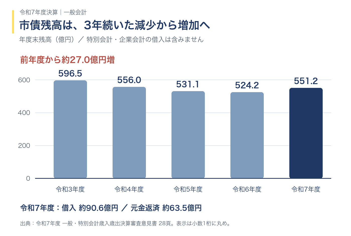 一般会計の市債残高は令和3年度596.5億円、4年度556.0億円、5年度531.1億円、6年度524.2億円、7年度551.2億円。