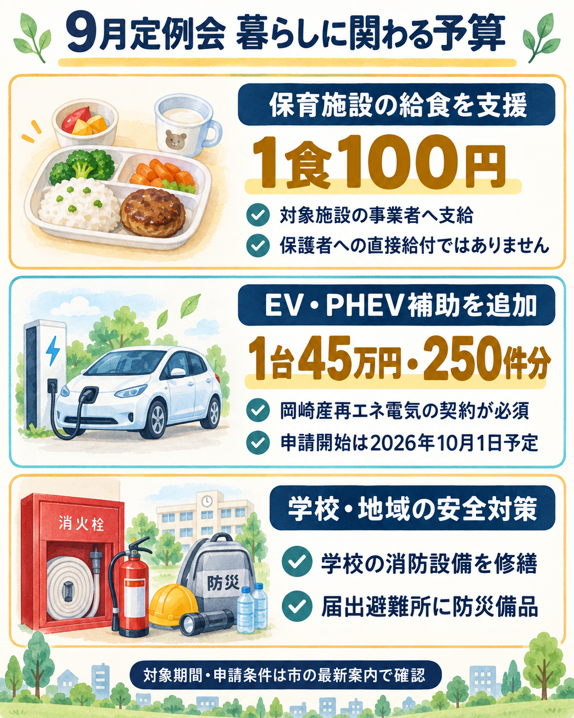 補正予算の主な内容。保育施設の事業者へ1食100円の給食費支援。再エネ契約を条件にEV・PHEV購入補助を1台45万円、250件分追加。学校と届出避難所の安全対策。
