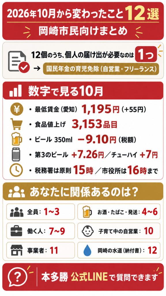 2026年10月から変わったこと12選のまとめ図。愛知県の最低賃金1,195円、食品値上げ3,153品目、ビール系酒税の変化、税務署の窓口受付時間など
