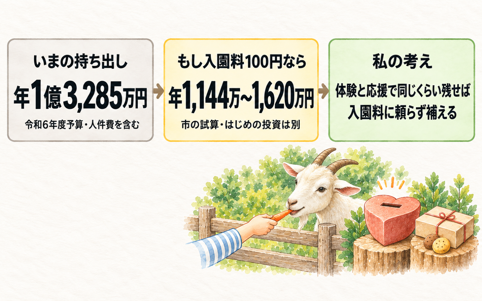 東公園動物園の持ち出し年1億3,285万円、入園料100円の試算、体験と応援で補うという考えの図