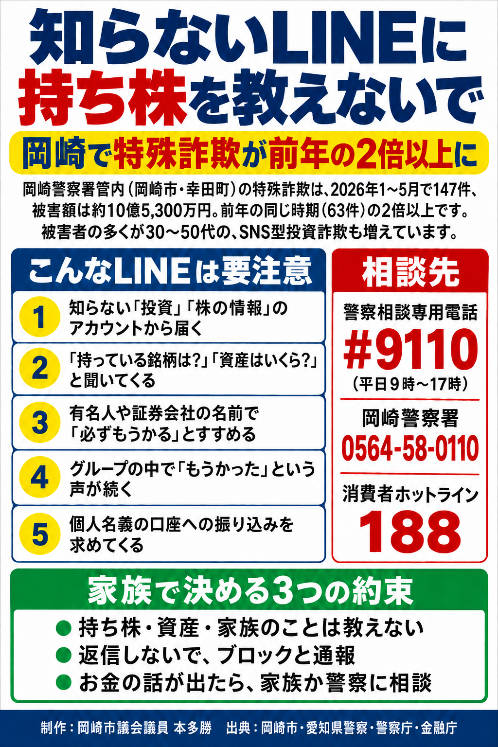 知らないLINEに持ち株を教えないで。岡崎の特殊詐欺は前年の2倍以上。5つのサインと相談先